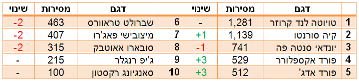 הג'יפים הנמכרים ב-2016 הג'יפים הנמכרים ב-2016