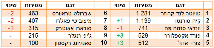 הג'יפים הנמכרים ב-2016