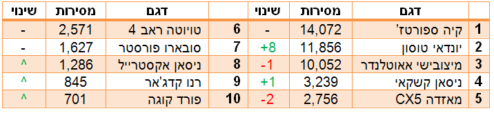 הג'יפונים הקומפקטיים הנמכרים ב-2016 הג'יפונים הקומפקטיים הנמכרים ב-2016
