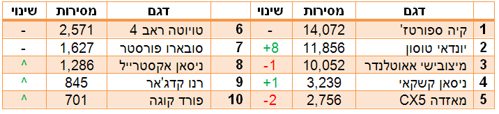 הג'יפונים הקומפקטיים הנמכרים ב-2016