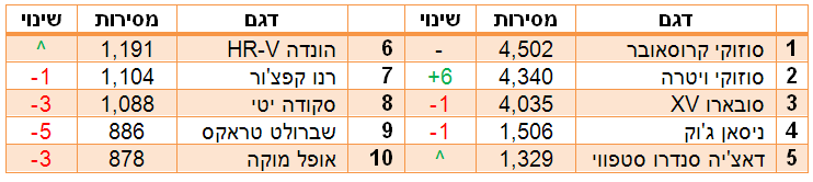 הג'יפונים הקטנים הנמכרים ב-2016