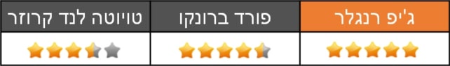 מבחן השוואתי - גיפ רנגלר - פורד ברונקו - טויוטה לנד קרוזר