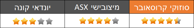 שימושיות ומרווח