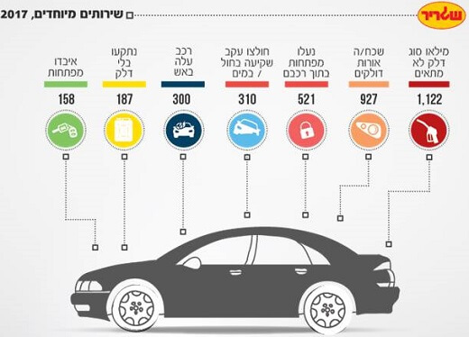 שגריר - שירותים