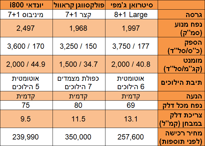 מבחן השוואתי - סיטרואן גמפי - פולקסווגן קראוול - יונדאי i800