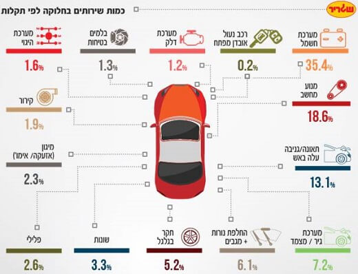 שגריר - תקלות שגריר - תקלות